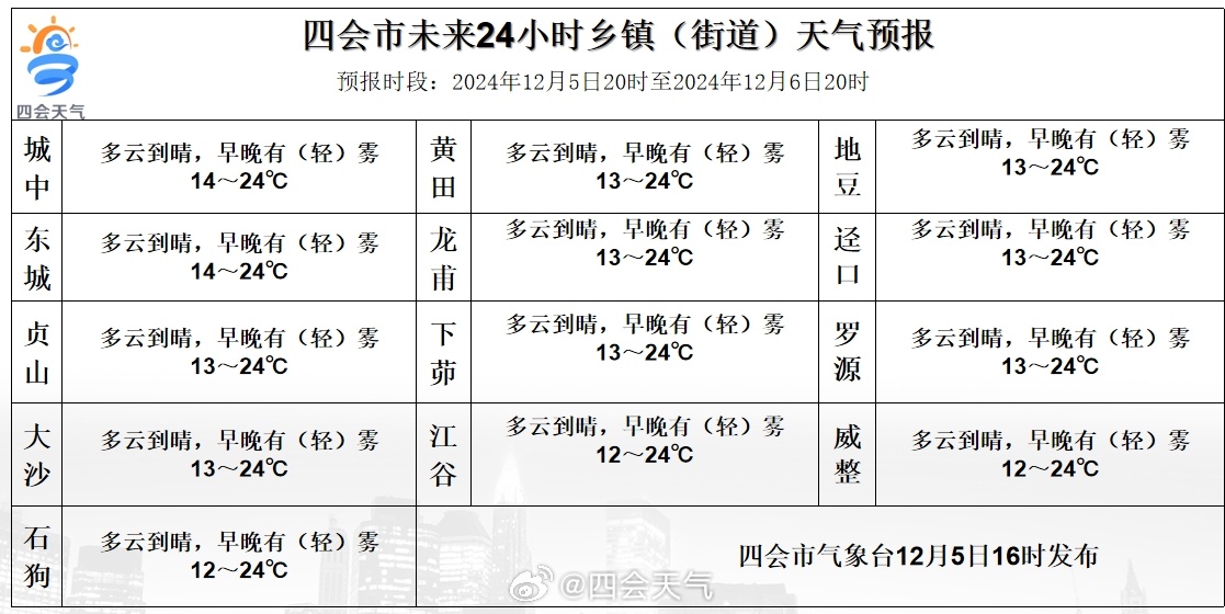 中小镇最新天气预报概览