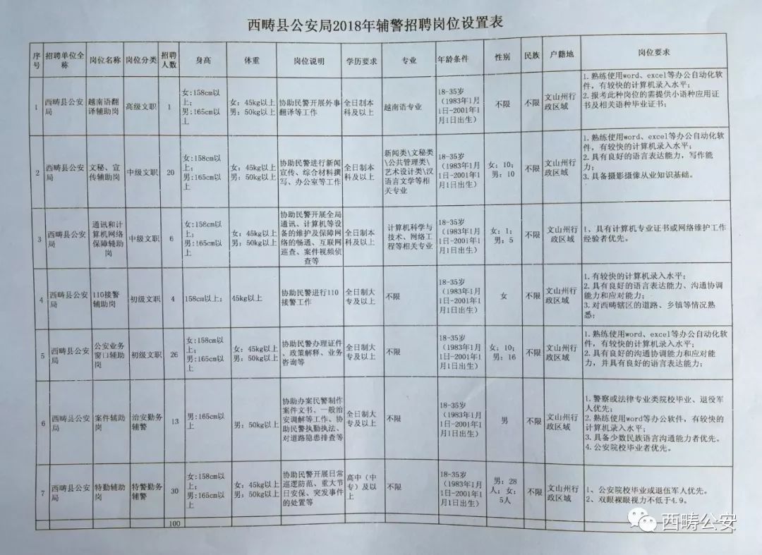 西畴县人民政府办公室最新招聘启事