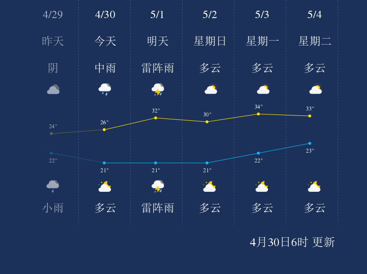 白沙社区村天气预报更新通知