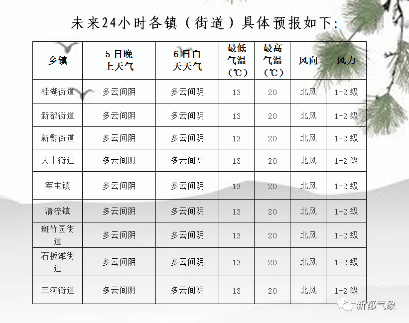 本热村最新天气预报