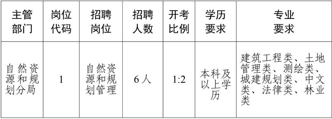 邯郸县自然资源和规划局最新招聘信息概述